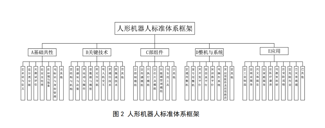 中国电子学会牵头编制《人形机器人标准体系框架（V1.0版）》 